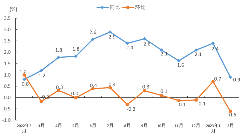 2月份福建省CPI同比上涨0.9%，PPI同比下降0.5%