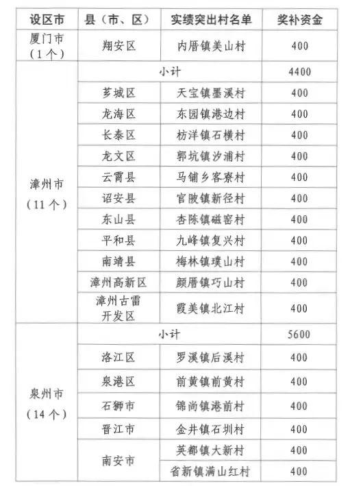 共5億元！福建下達(dá)2022年度鄉(xiāng)村振興獎補資金