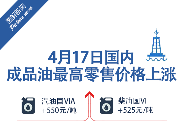 成品油调价迎今年来最大涨幅，预计国际油价短期将震荡偏强运行