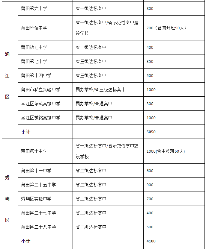 莆田市2023年普通高中招生計劃來了