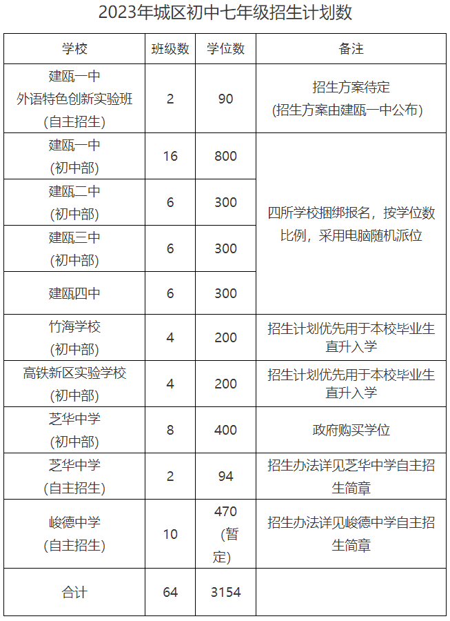 有关今年秋季招生入学建瓯市教育局发布通知