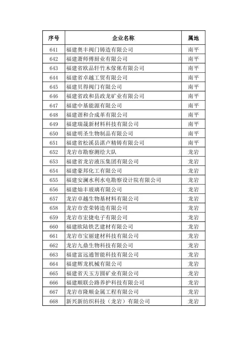 公示！739家企业拟入围2023年福建省科技小巨人企业名单