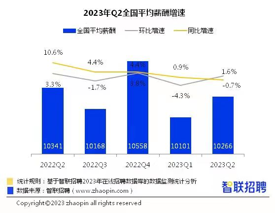 二季度，全国平均招聘月薪环比上升至10266元：厦门、兰州、昆明、长春、石家庄等城市增速明显