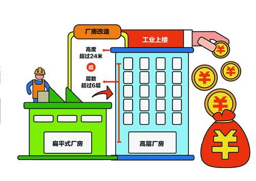 厦门实施工业上楼 让厂房长更高
