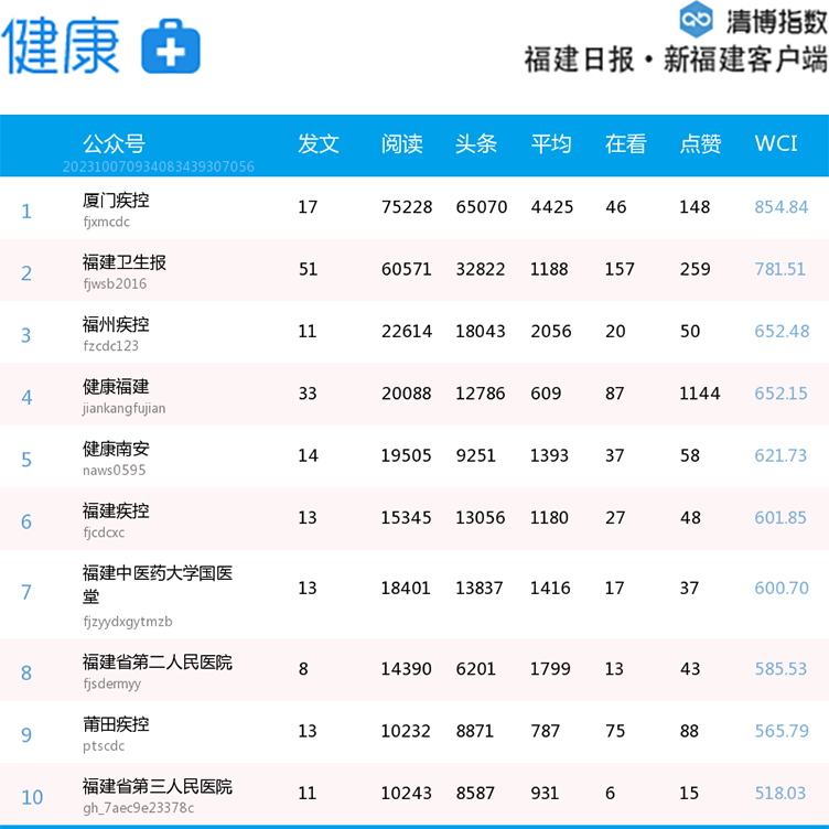 排名起伏大福建微信影响力2023年第39周排行来了