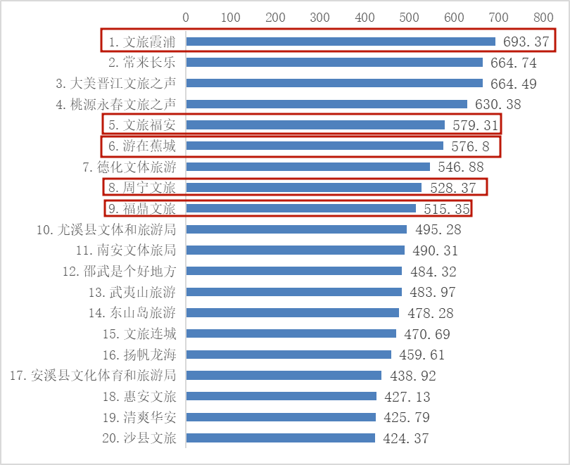 有黑馬寧德五縣市區上榜排名小變動