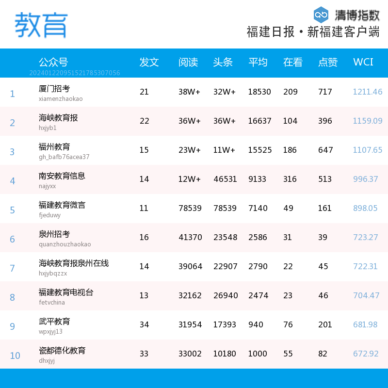 多個榜波動明顯福建微信影響力2024年第3周排行來了