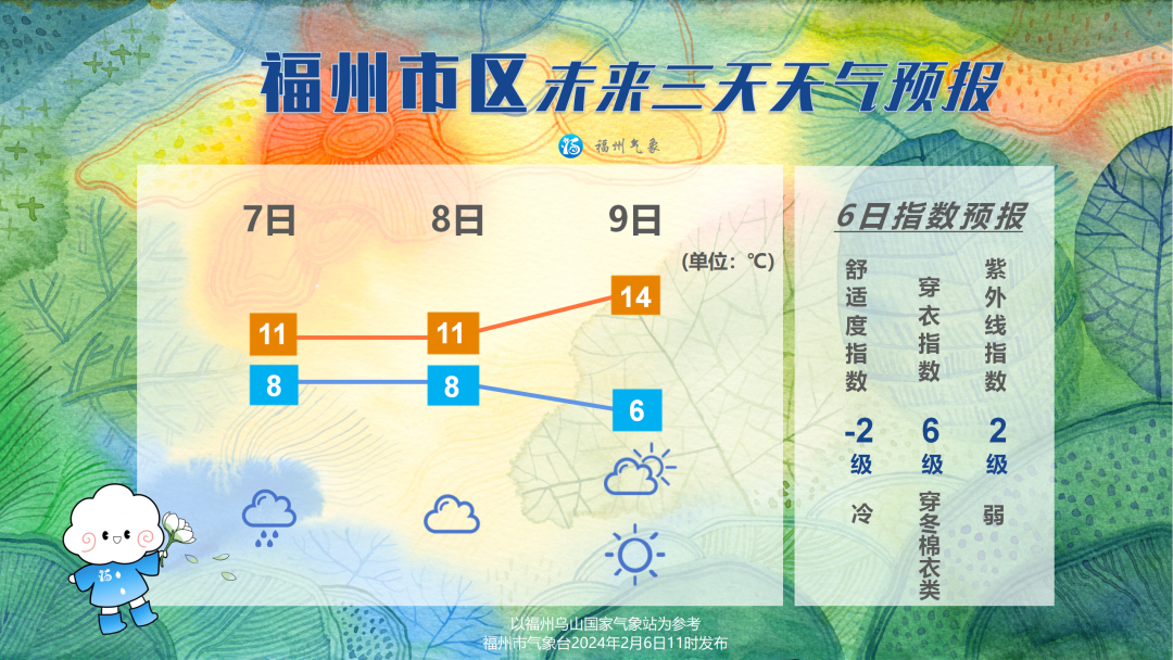 未来三天气温变化不大,整体气温较低,在阴雨天气的影响下,福州市区7~8