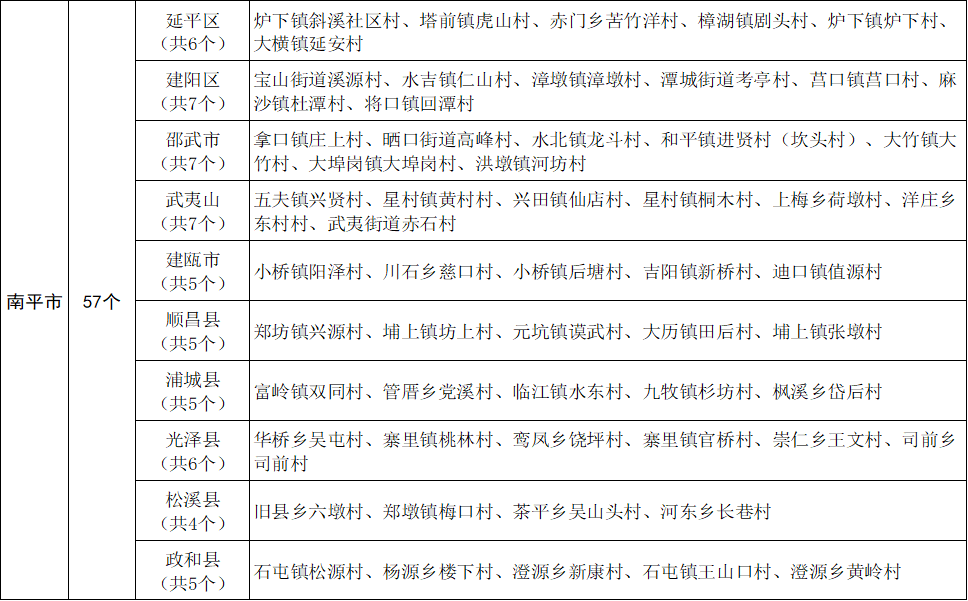 首頁>城市>三明> (點擊圖片可放大查看)(共500個)第二批全省鄉村振興