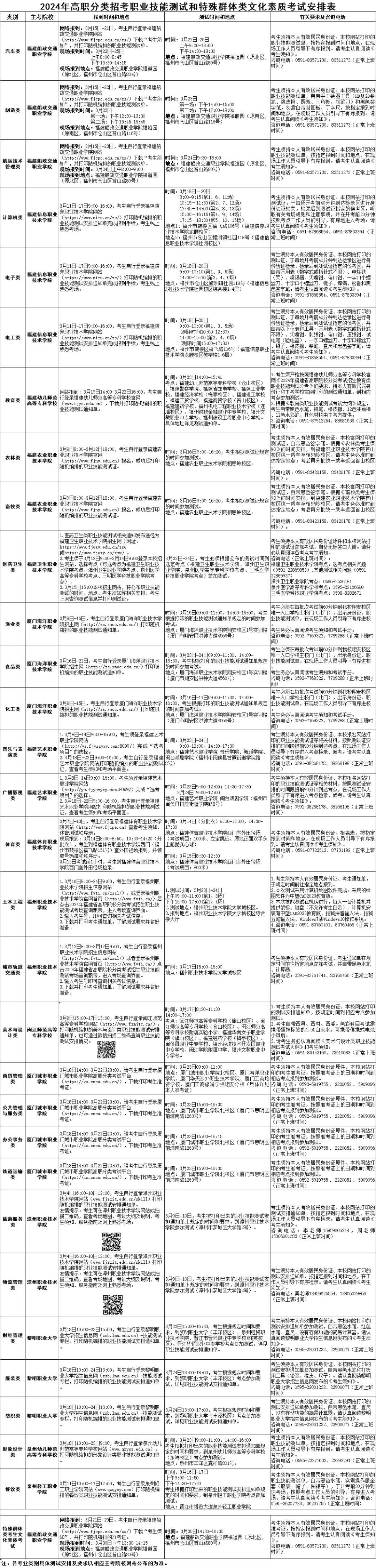 事关高职分类招考职业技能测试福建省教育厅发布提醒