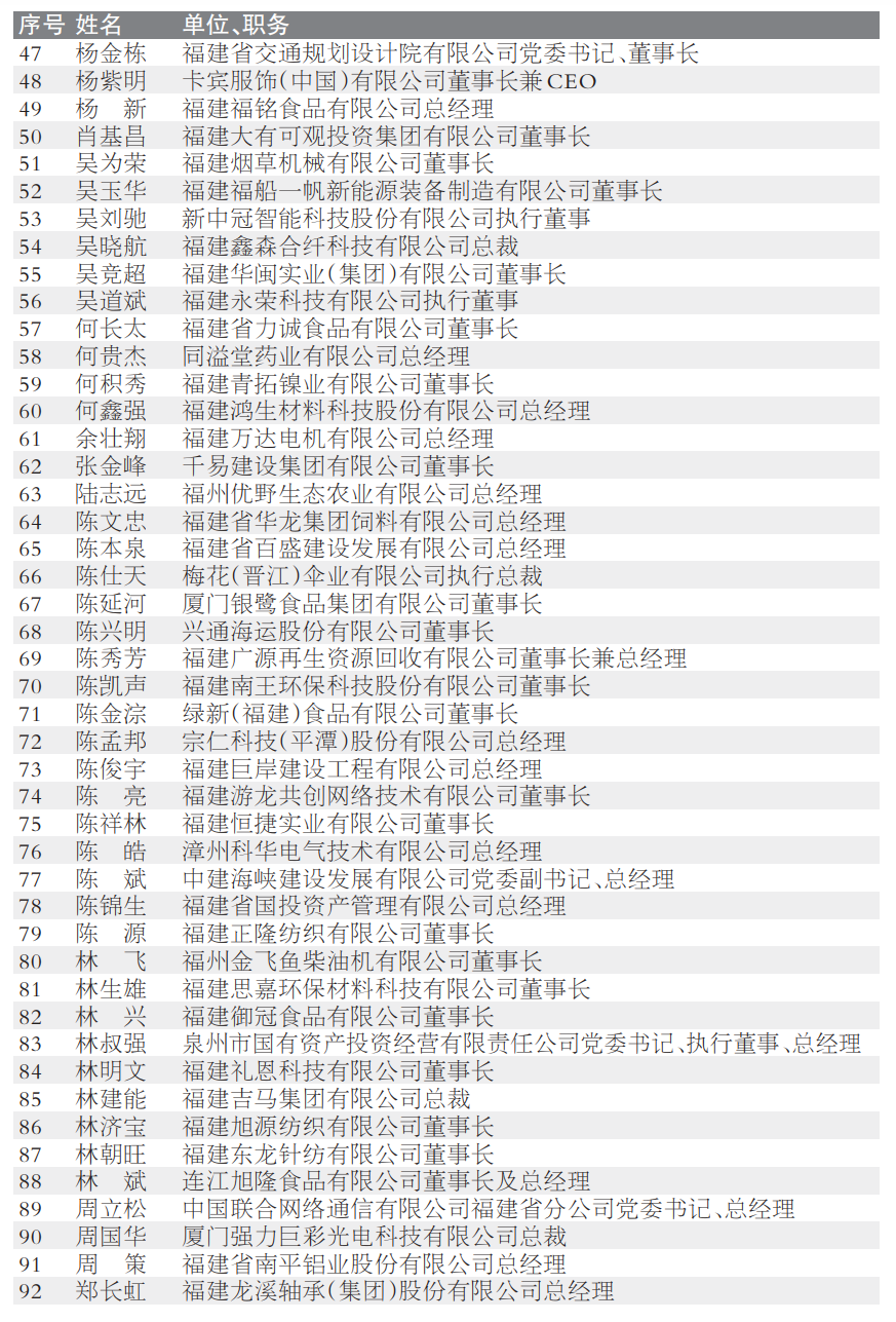 138人第二十届福建省优秀企业家候选人名单公示