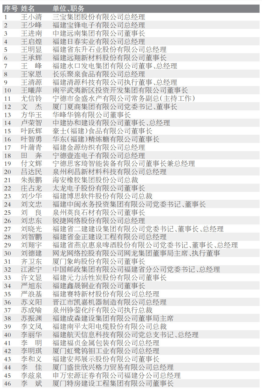 138人第二十届福建省优秀企业家候选人名单公示