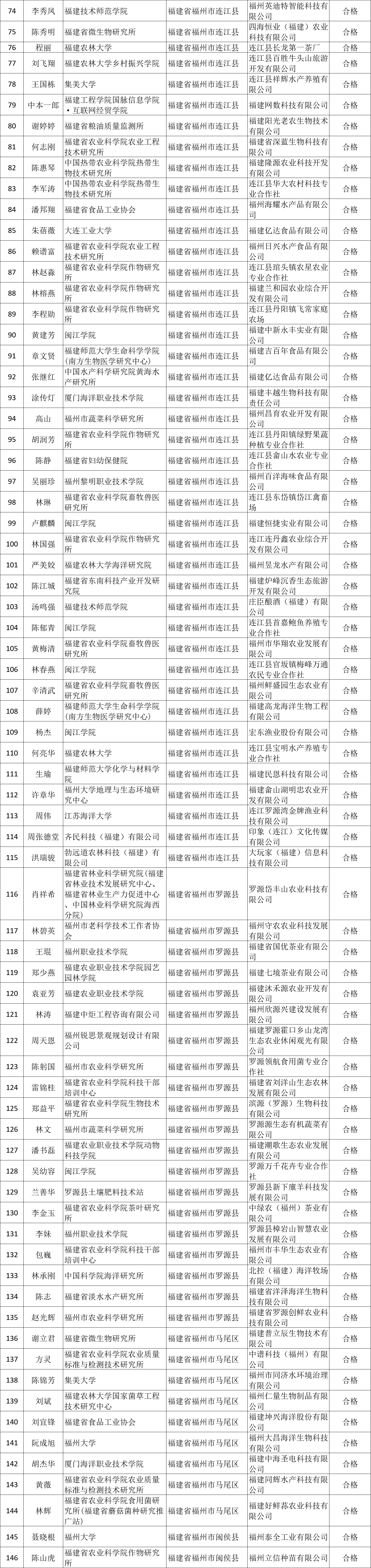 福建省级科技特派员年度考核共有2309人合格