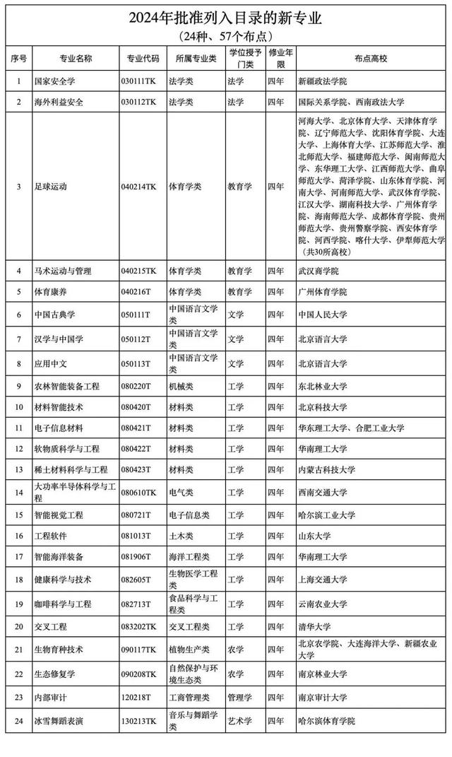 中欧体育app福建师范大学、闽南师范大学新增足球运动体育学类本科专业(图1)