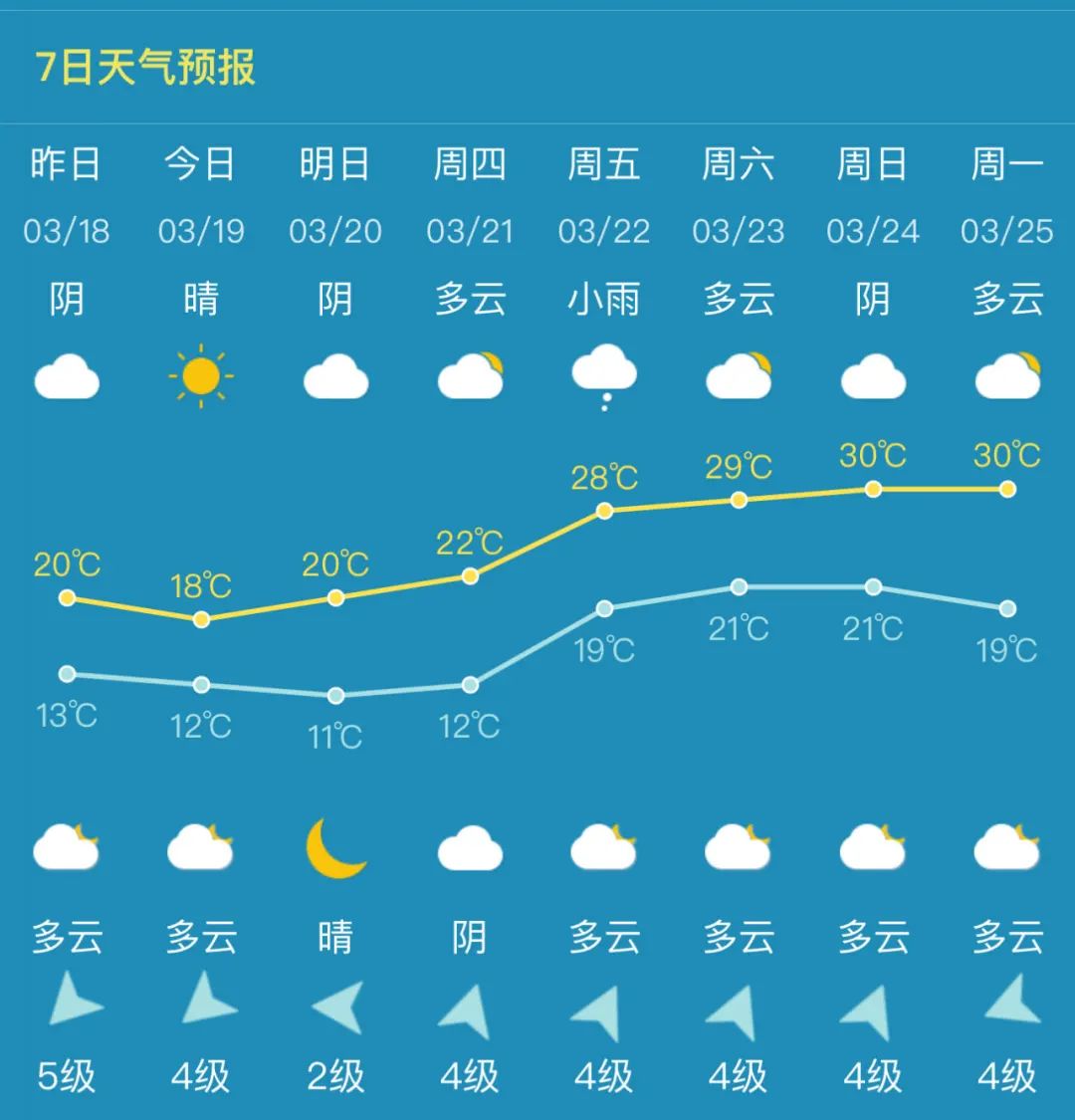 最高30℃!泉州气温即将回升!