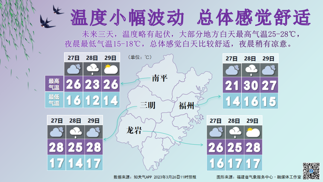首页>头条 降水方面今天,全省以多云天气为主沿海地区局部有小雨27日