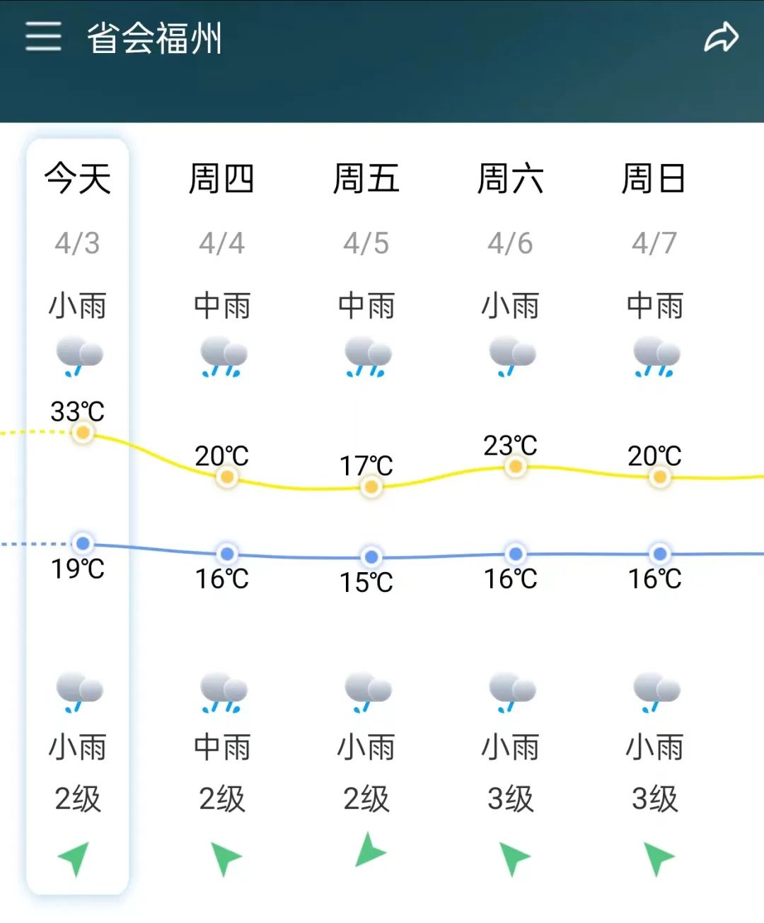 根据福州市气象台预测,今天午后到夜里福州市将有强对流天气过程