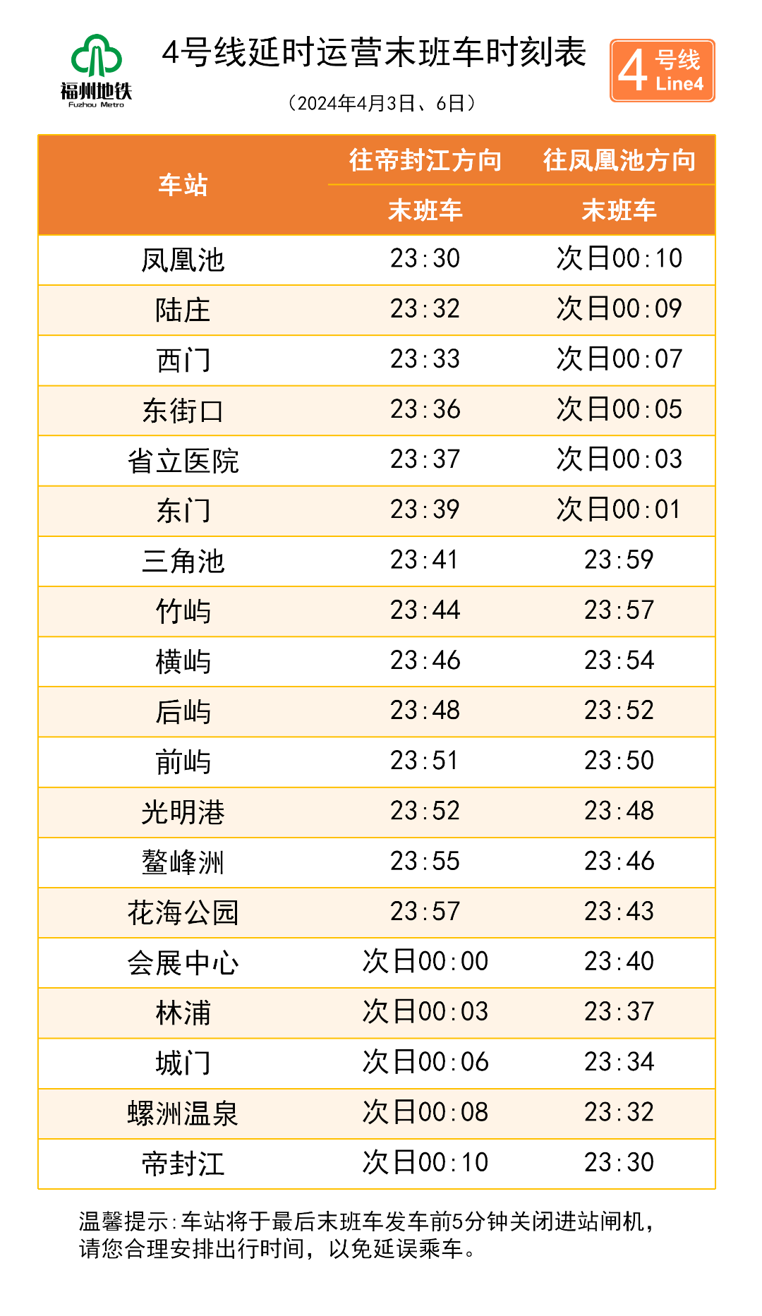 4月3日,6日,福州地铁线网各线路运营末班车延至23:30始发;其中,1号线