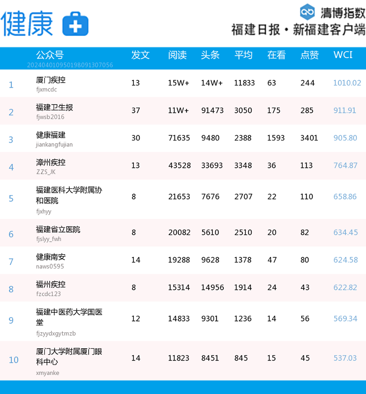 持平上期,"福建省立医院""厦门大学附属厦门眼科中心"逆势回榜,依次