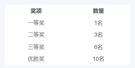注*本次大赛不设立并列名次,名次按照所得分数从高到低排列,同分数