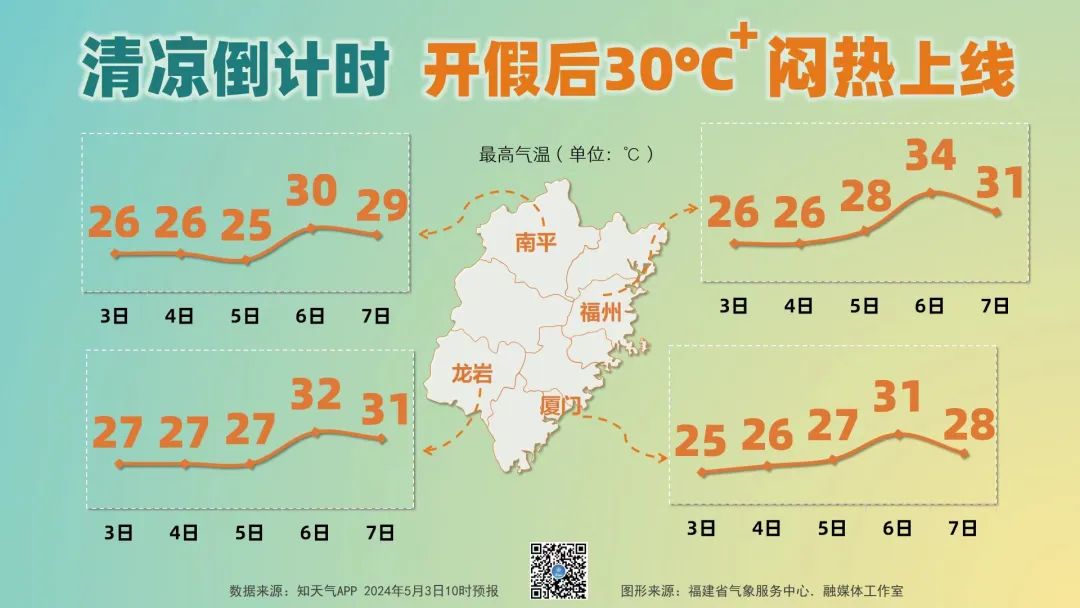 最后,一起来看福建各地一周天气预报福州厦门漳州泉州三明莆田南平