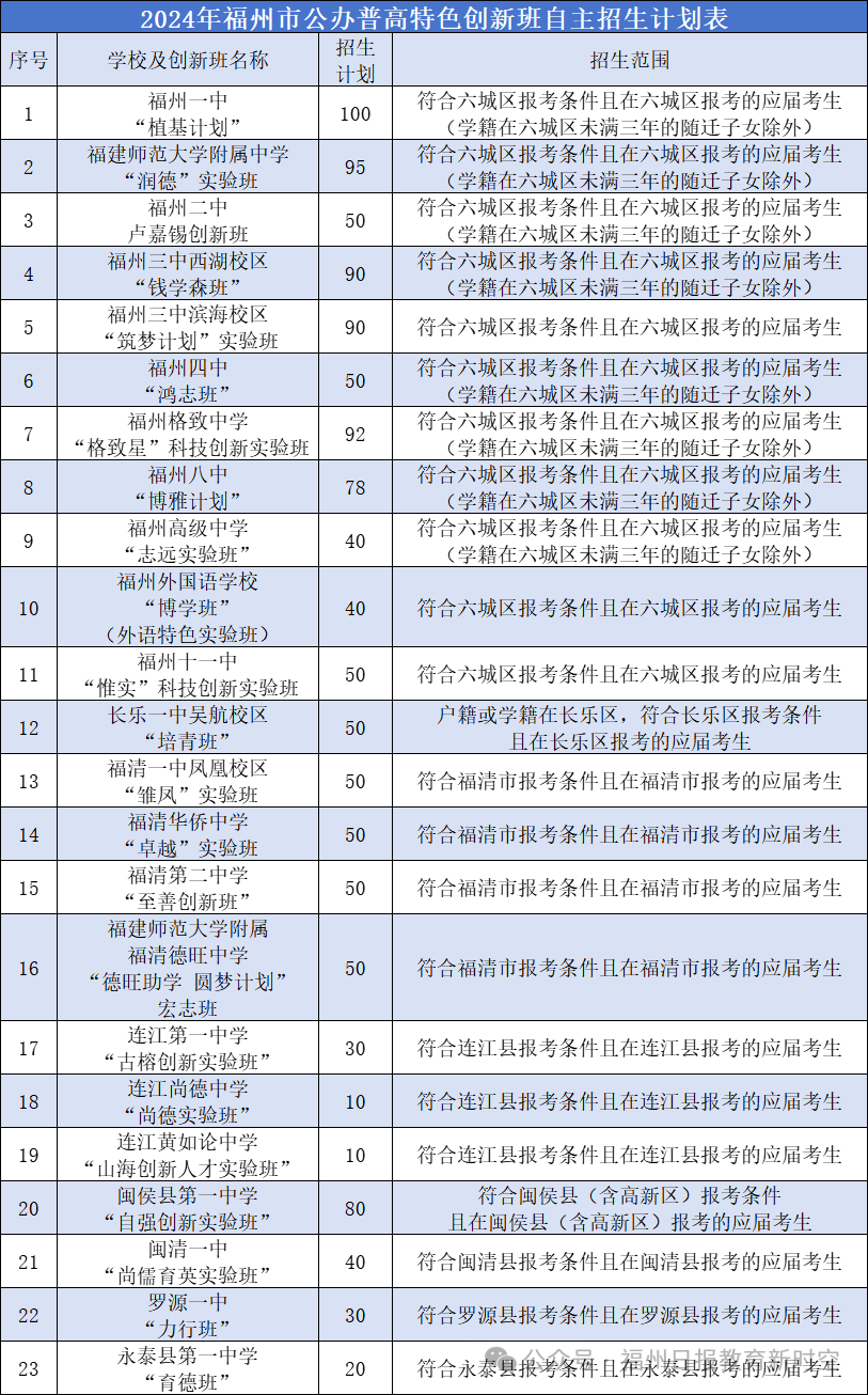 一三附等23校自招计划公布!福州二中,十一中首次自招!