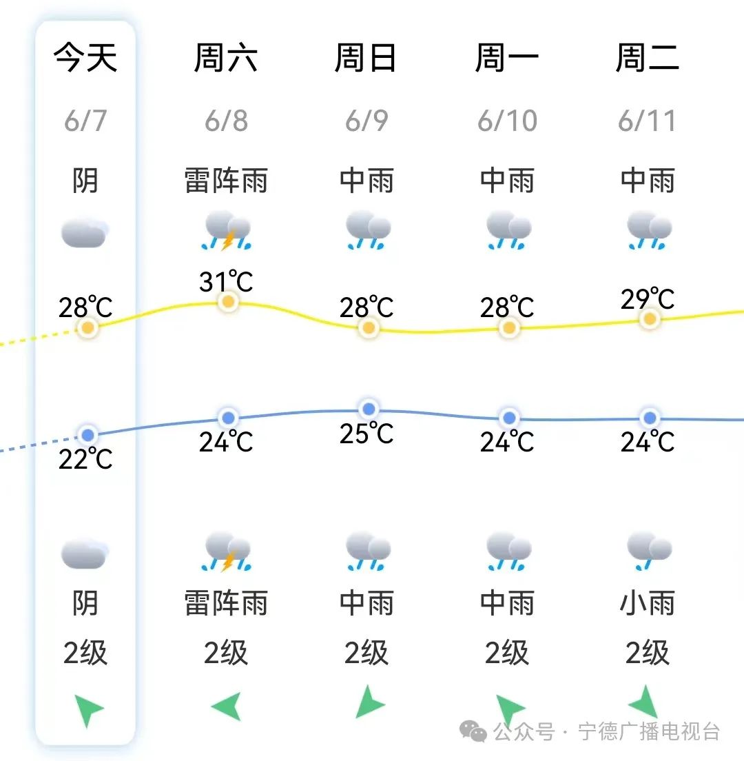 高考期间,宁德天气将