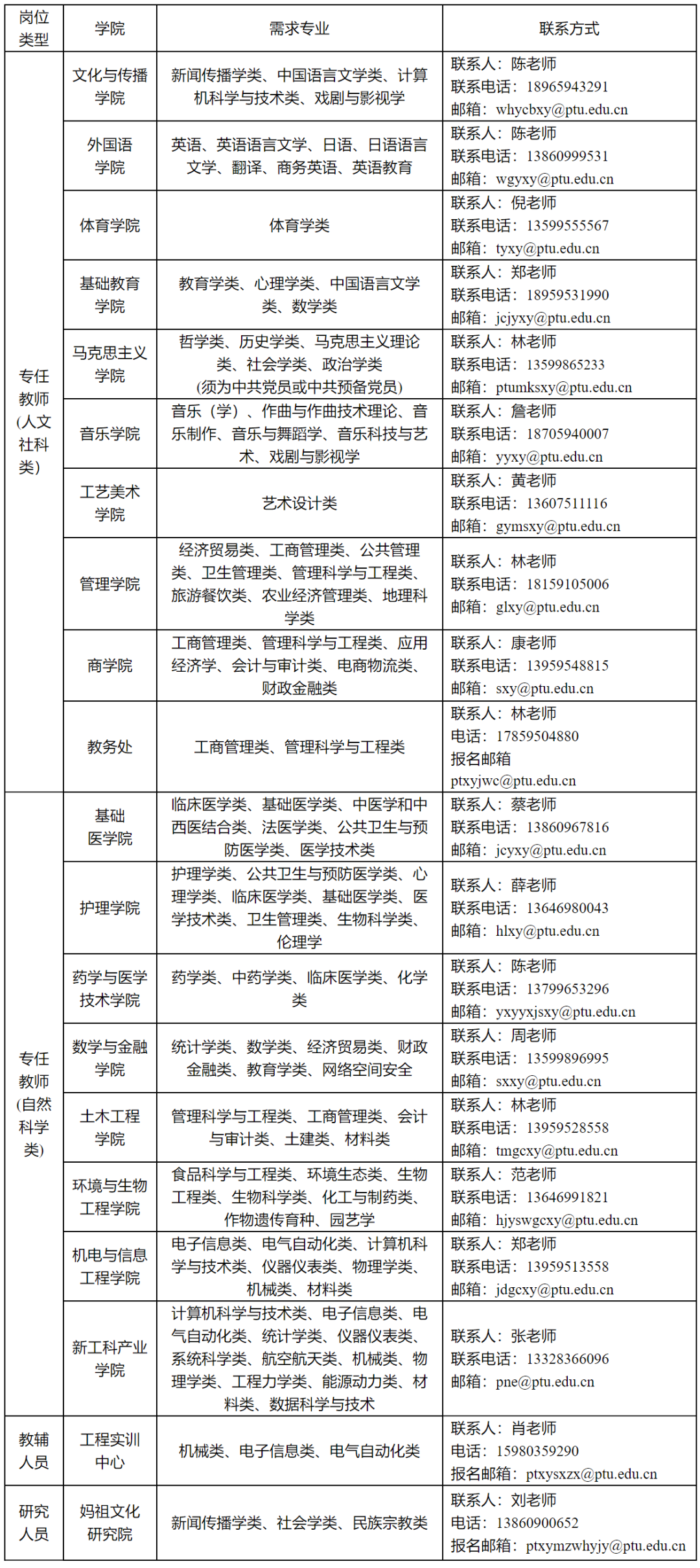 (点击可放大查看)招聘岗位莆田学院公开招聘博士高层次人才福建省乒羽