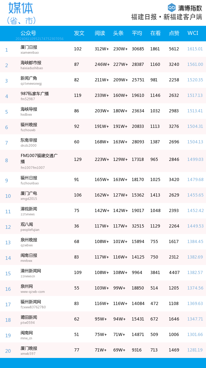 福建微信影响力2024年第23周排行来了