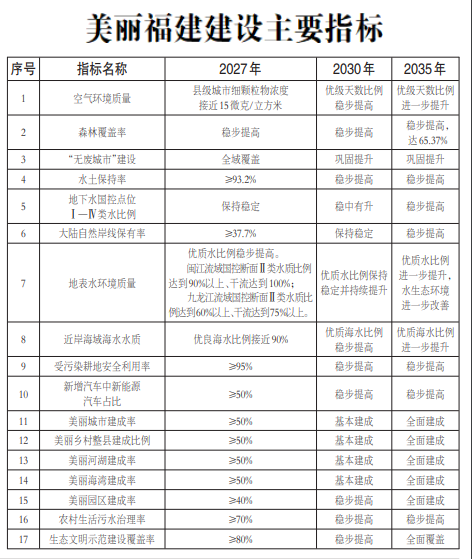 中共福建省委、福建省人民政府印发《关于更高起点建设生态强省谱写美丽中国建设福建篇章的实施方案》