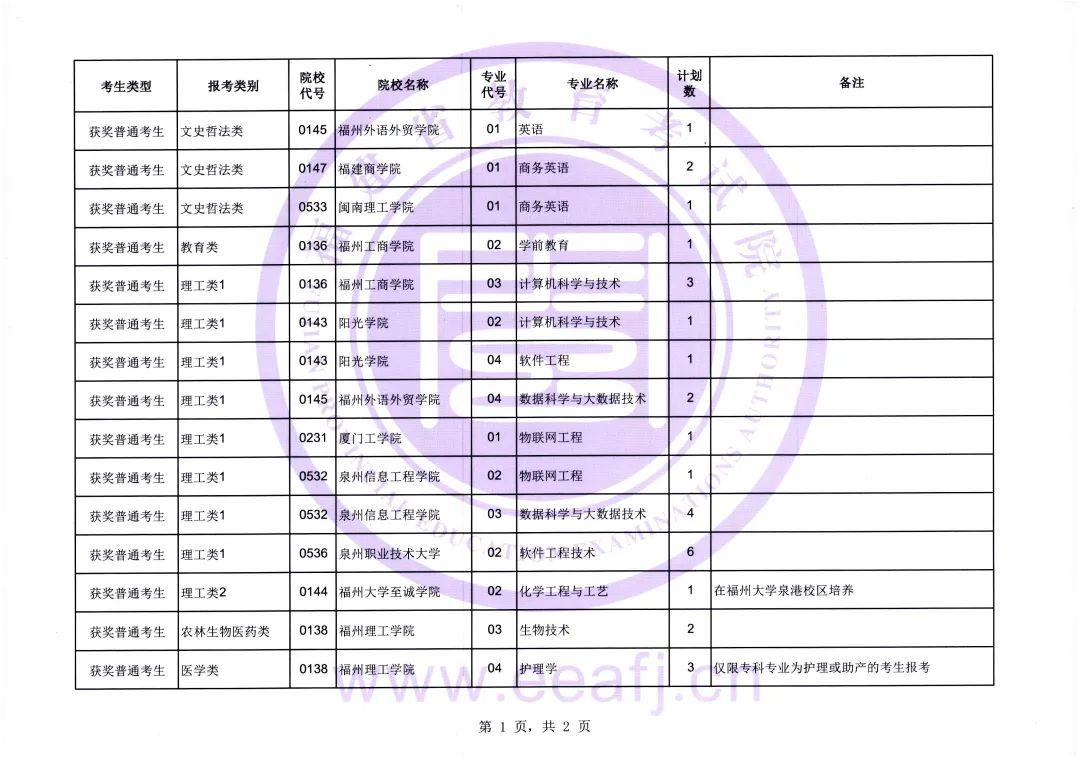 福建获奖考生请注意！明起填报征求志愿！