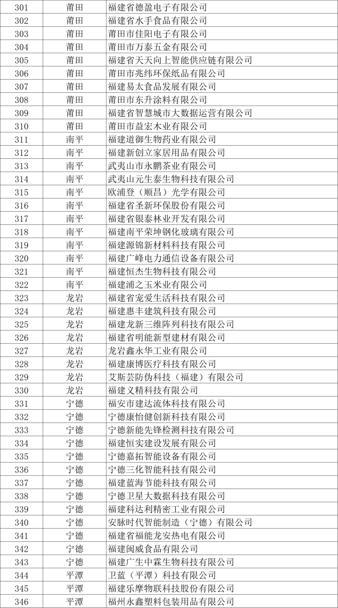 莆田30家企业上榜