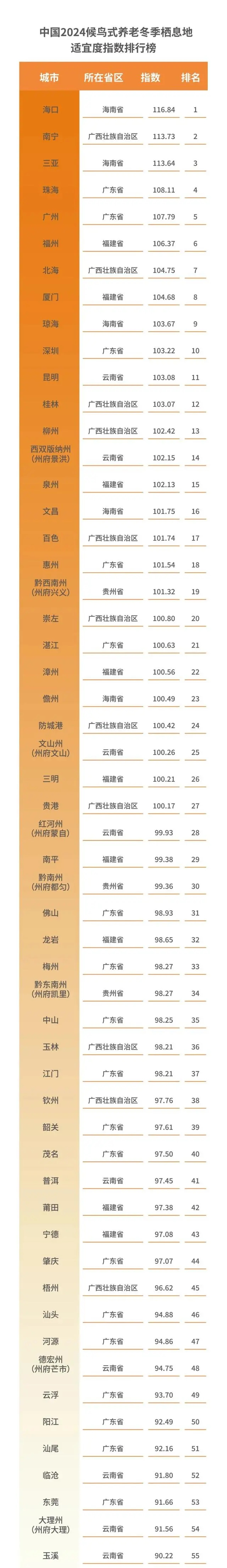今冬候鸟式养老去哪里？福州上榜！