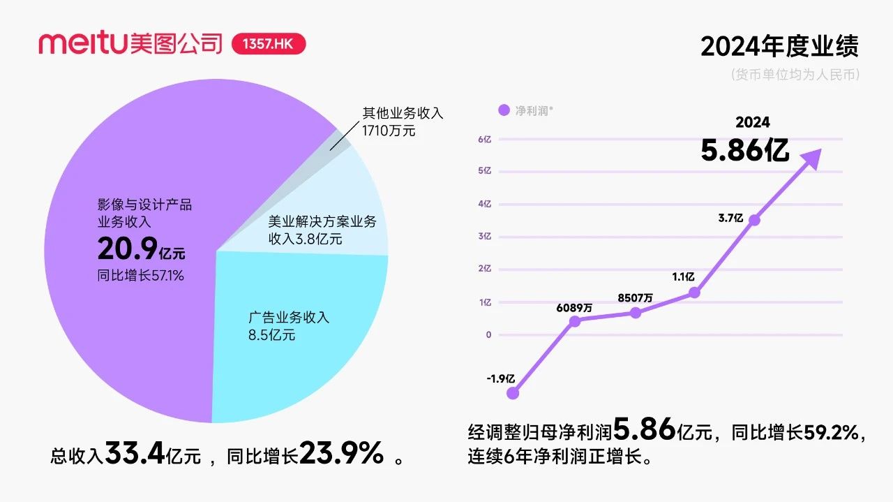 2024年净利润5.86亿元，美图维持高增长，“全球化”进展成亮点